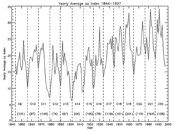 SWS - Magnetic Field - Variation Of Geomagnetic Activity Since 1844